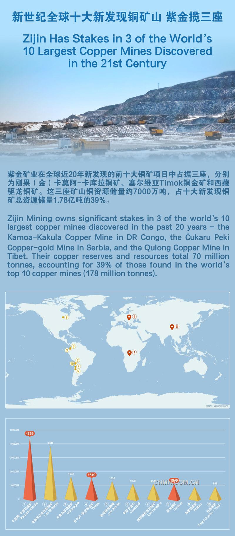 紫金礦業(yè)在全球近20年新發(fā)現(xiàn)的前十大銅礦項目中占據(jù)三座，分別為剛果（金）卡莫阿-卡庫拉銅礦、塞爾維亞Timok銅金礦和西藏驅(qū)龍銅礦。