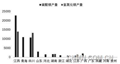 圖 3   10月我國各?。▍^(qū)域）碳酸鋰和氫氧化鋰產(chǎn)量（噸）