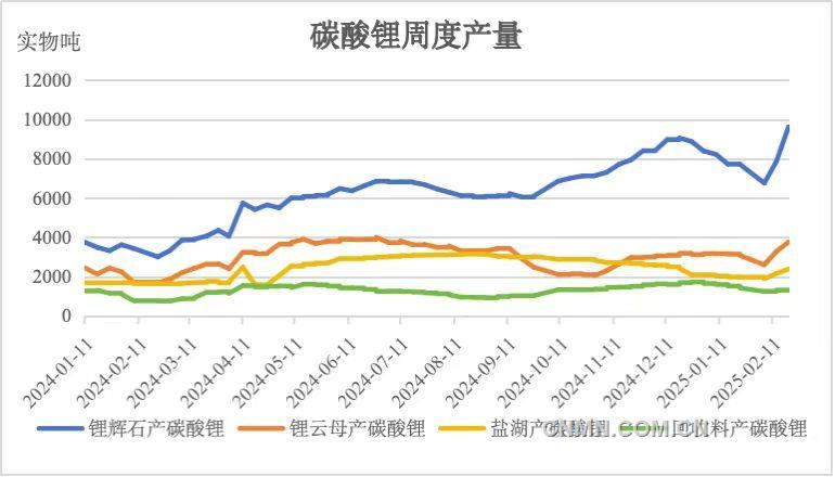 供應(yīng)壓力較大 碳酸鋰價格以弱震蕩走勢為主