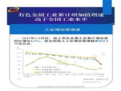 1—2月份有色金屬工業(yè)增加值、產(chǎn)品產(chǎn)量、固定資產(chǎn)投資增幅保持增長