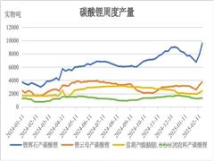 供應(yīng)壓力較大 碳酸鋰價格以弱震蕩走勢為主